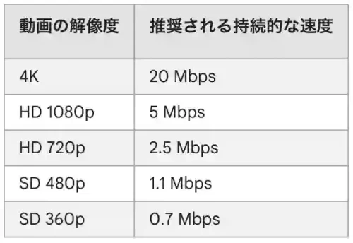 動画の解像度と推奨される持続的な速度