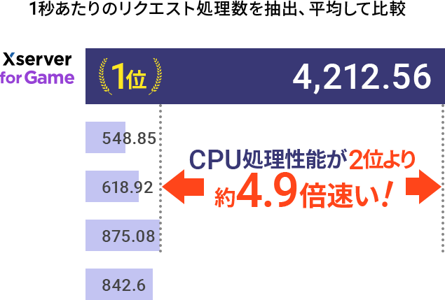 Xserver for GameではCPU処理性能。 CPU性能が2位より約4.9倍速い！